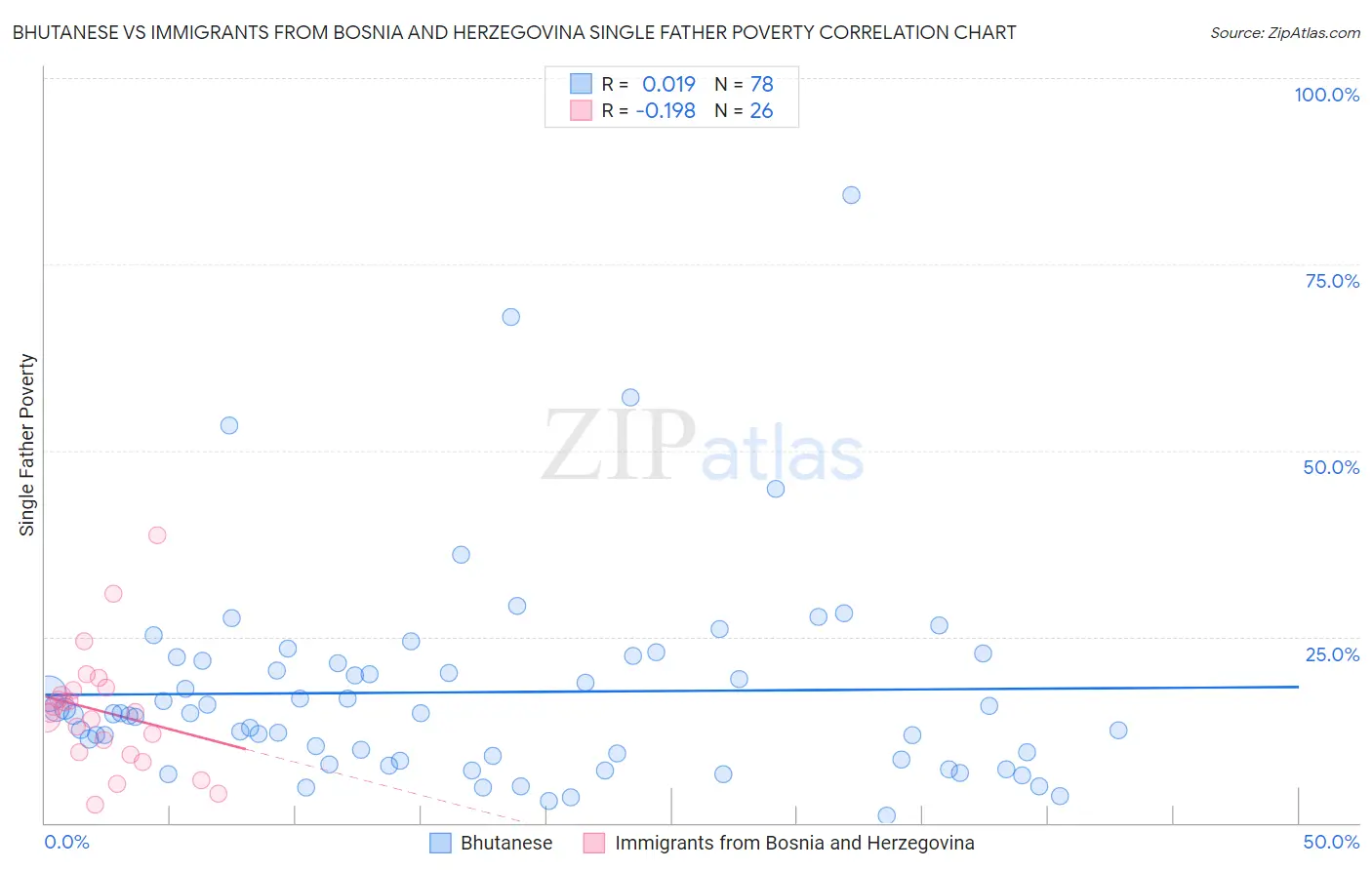 Bhutanese vs Immigrants from Bosnia and Herzegovina Single Father Poverty