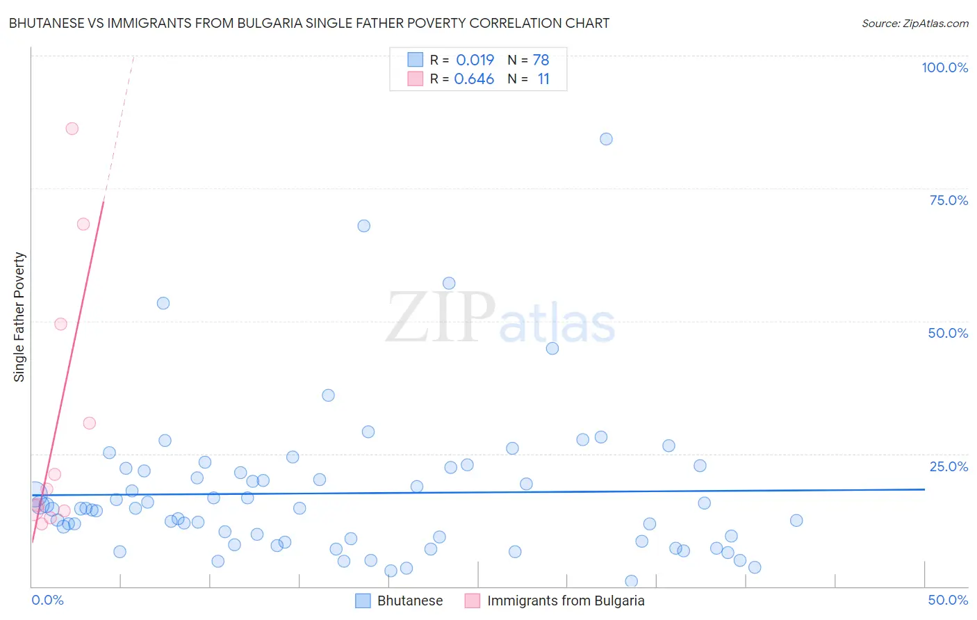 Bhutanese vs Immigrants from Bulgaria Single Father Poverty