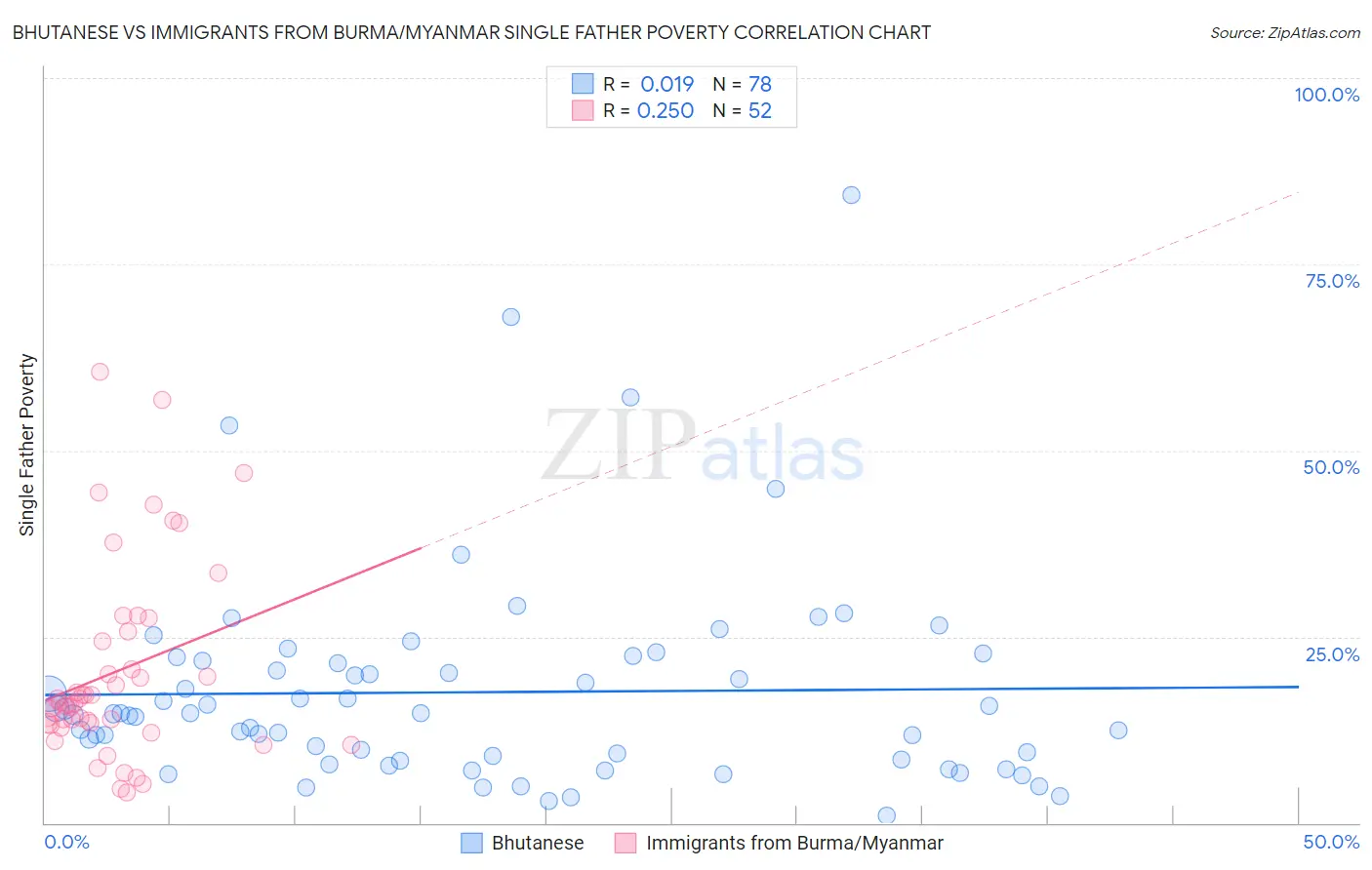 Bhutanese vs Immigrants from Burma/Myanmar Single Father Poverty