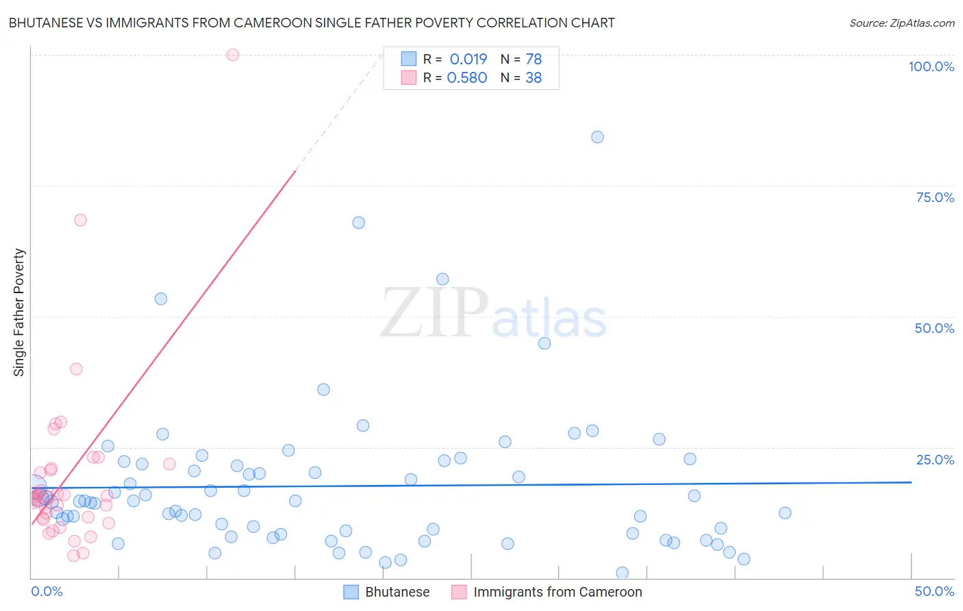 Bhutanese vs Immigrants from Cameroon Single Father Poverty