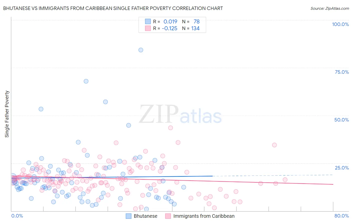 Bhutanese vs Immigrants from Caribbean Single Father Poverty