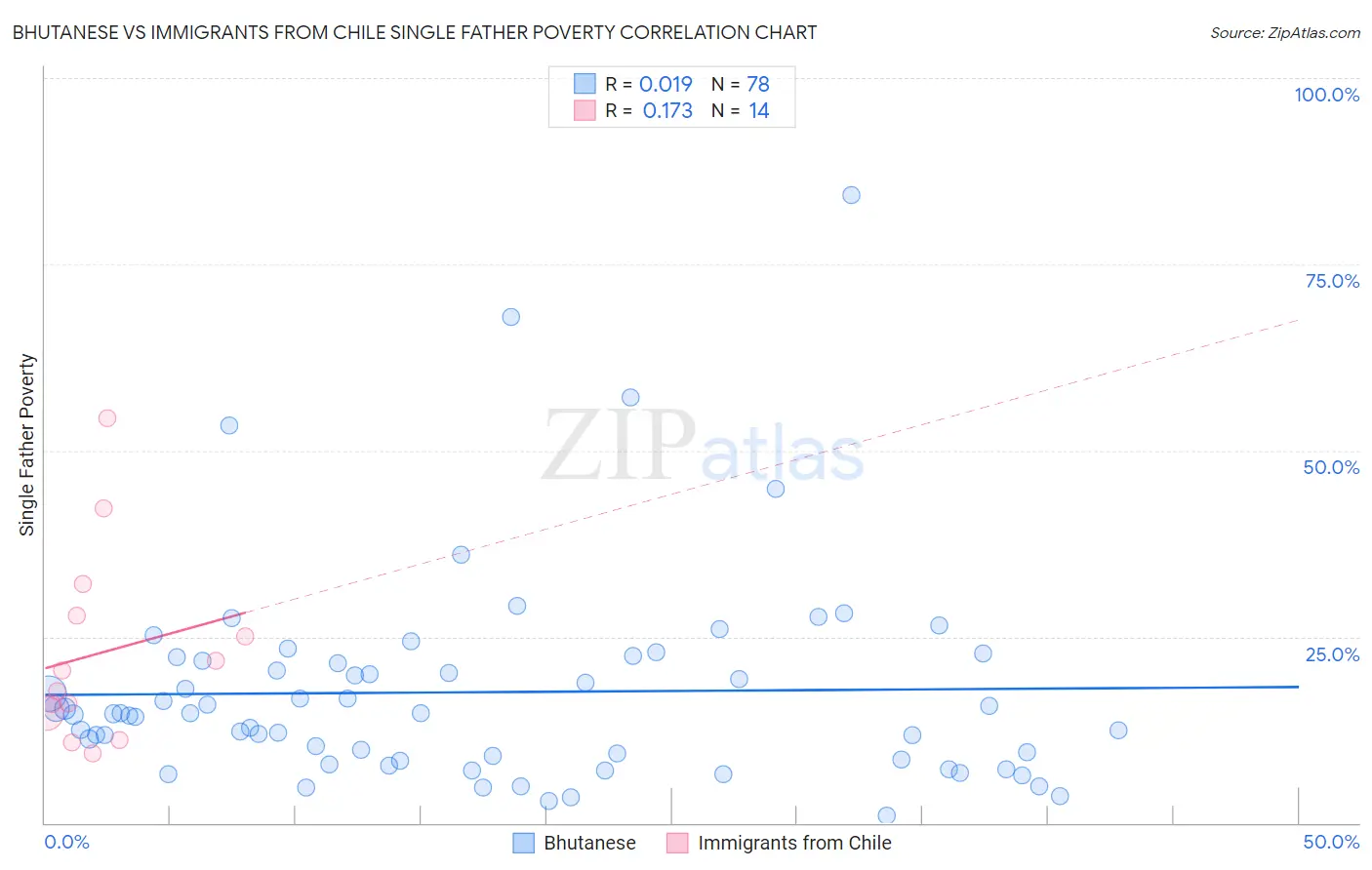 Bhutanese vs Immigrants from Chile Single Father Poverty