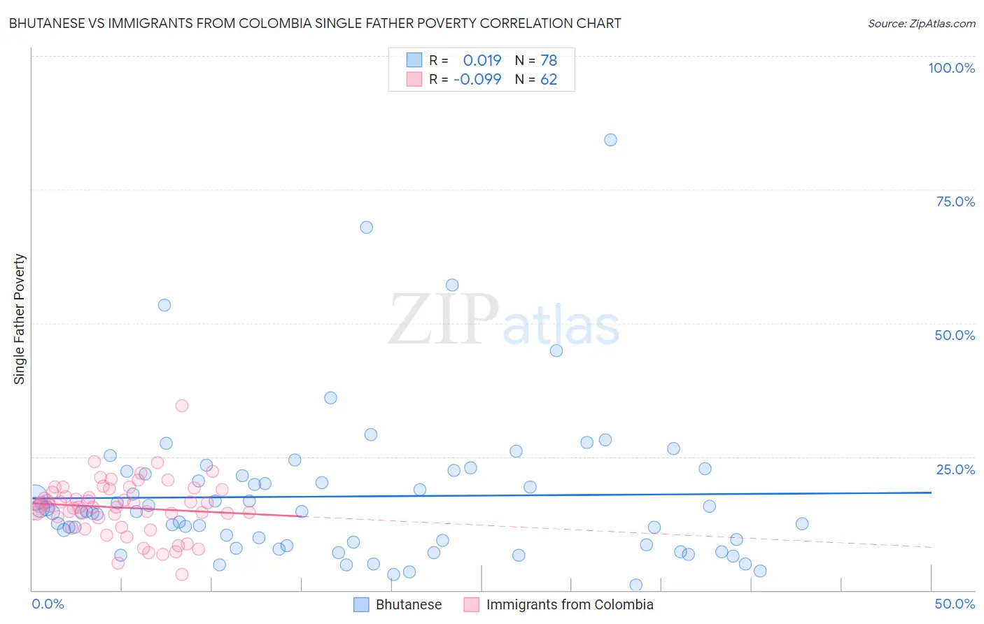 Bhutanese vs Immigrants from Colombia Single Father Poverty