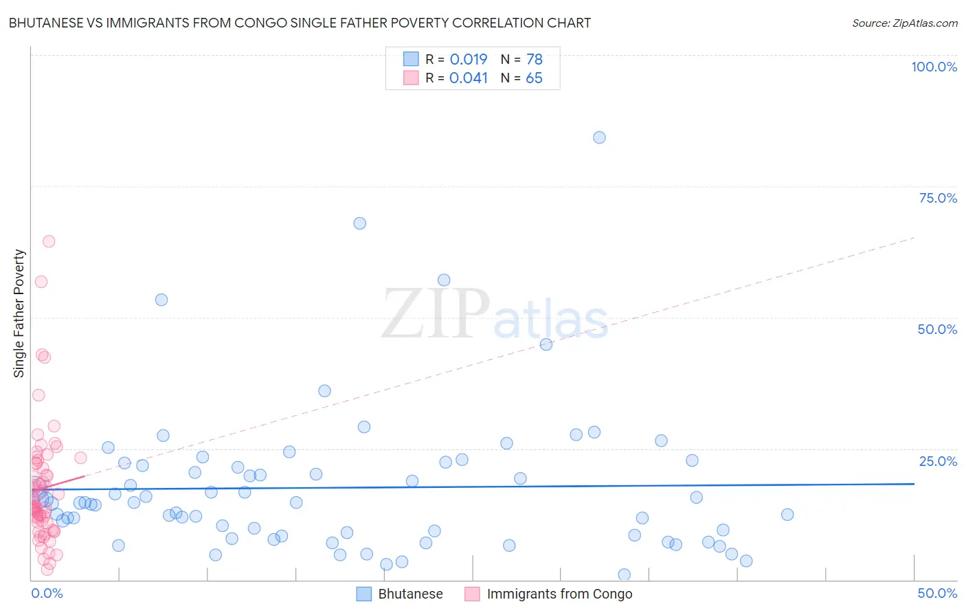 Bhutanese vs Immigrants from Congo Single Father Poverty