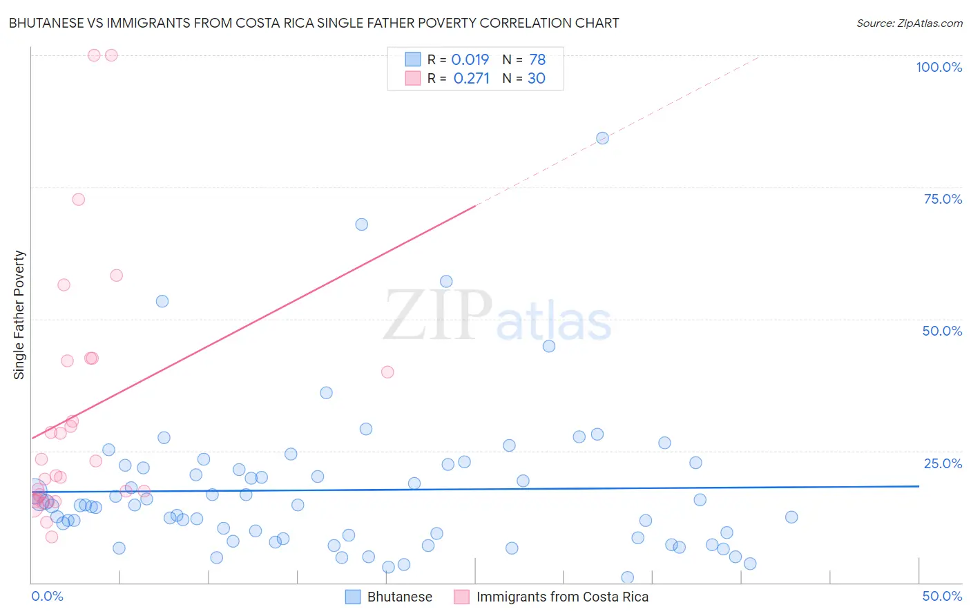 Bhutanese vs Immigrants from Costa Rica Single Father Poverty