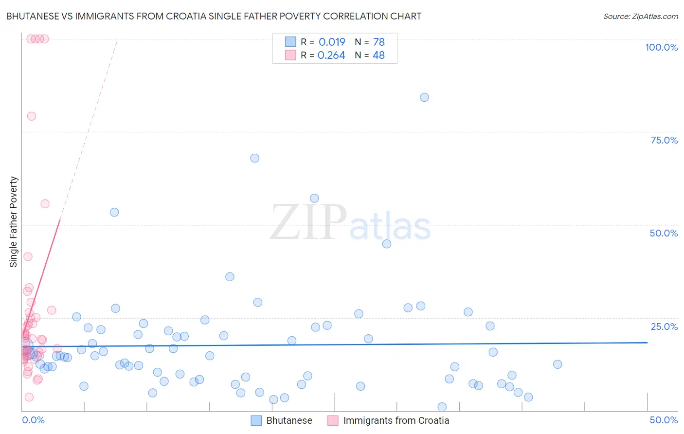 Bhutanese vs Immigrants from Croatia Single Father Poverty