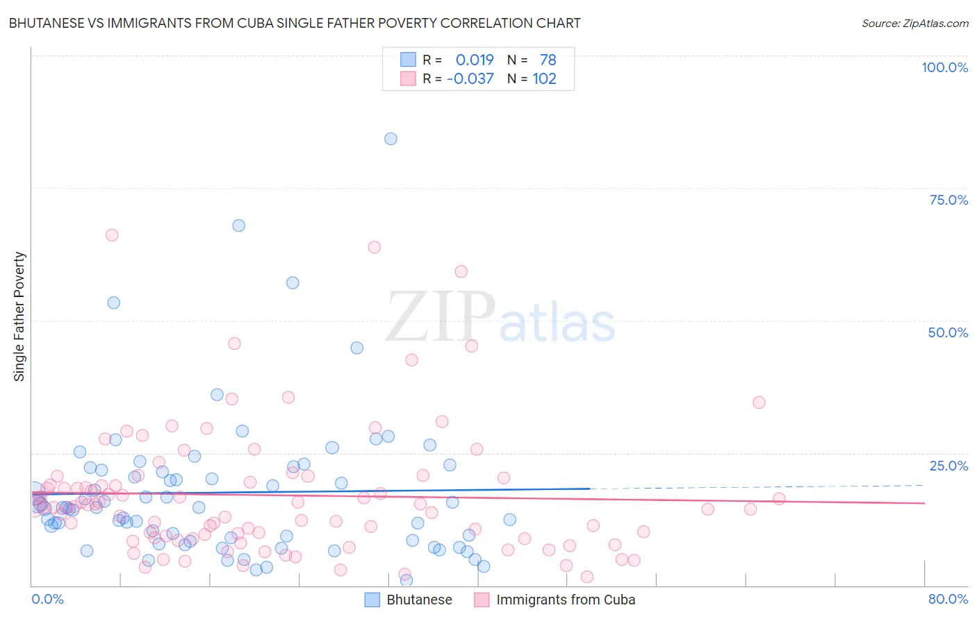 Bhutanese vs Immigrants from Cuba Single Father Poverty