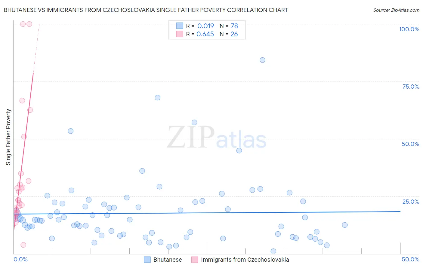 Bhutanese vs Immigrants from Czechoslovakia Single Father Poverty