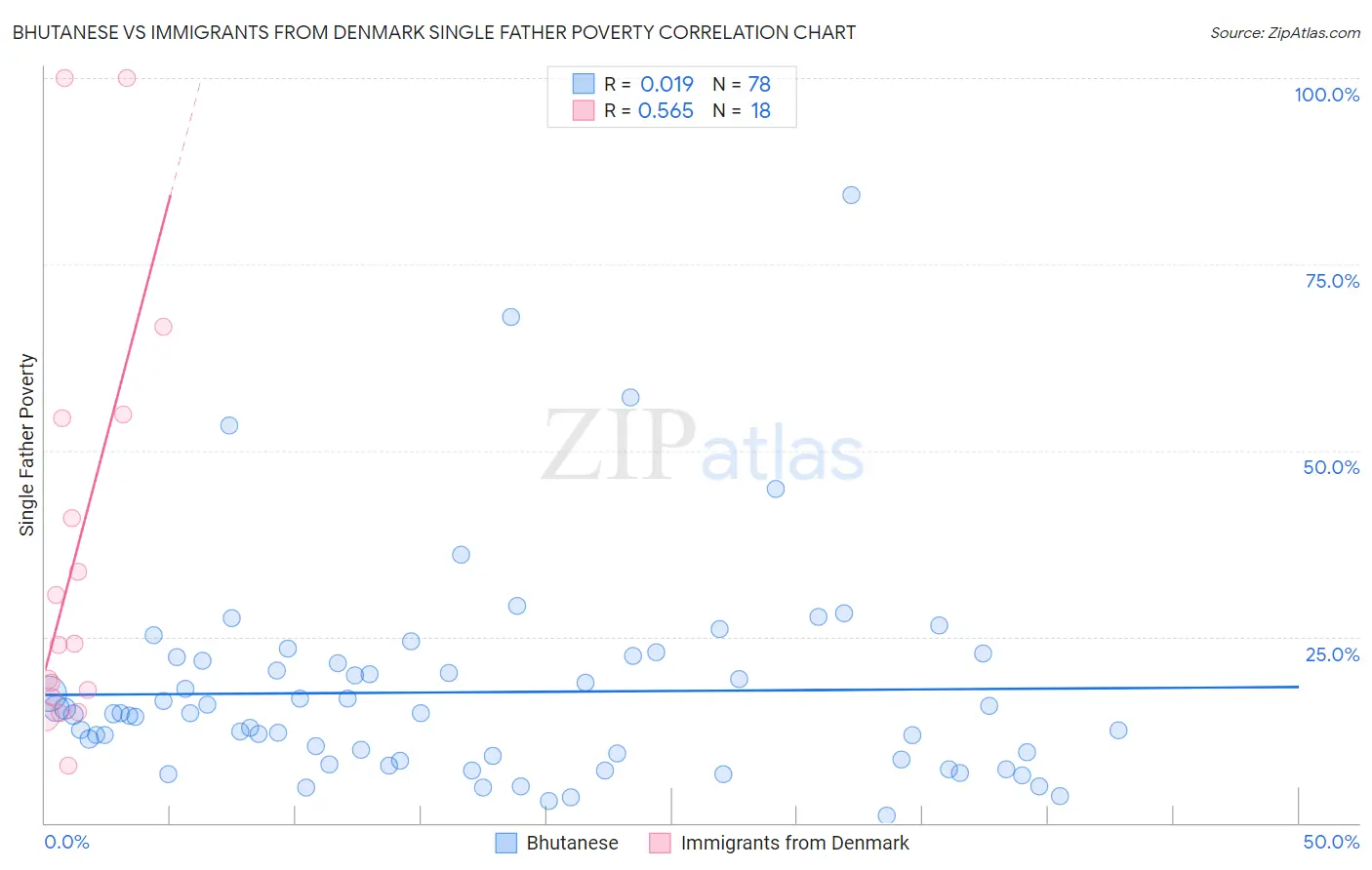 Bhutanese vs Immigrants from Denmark Single Father Poverty