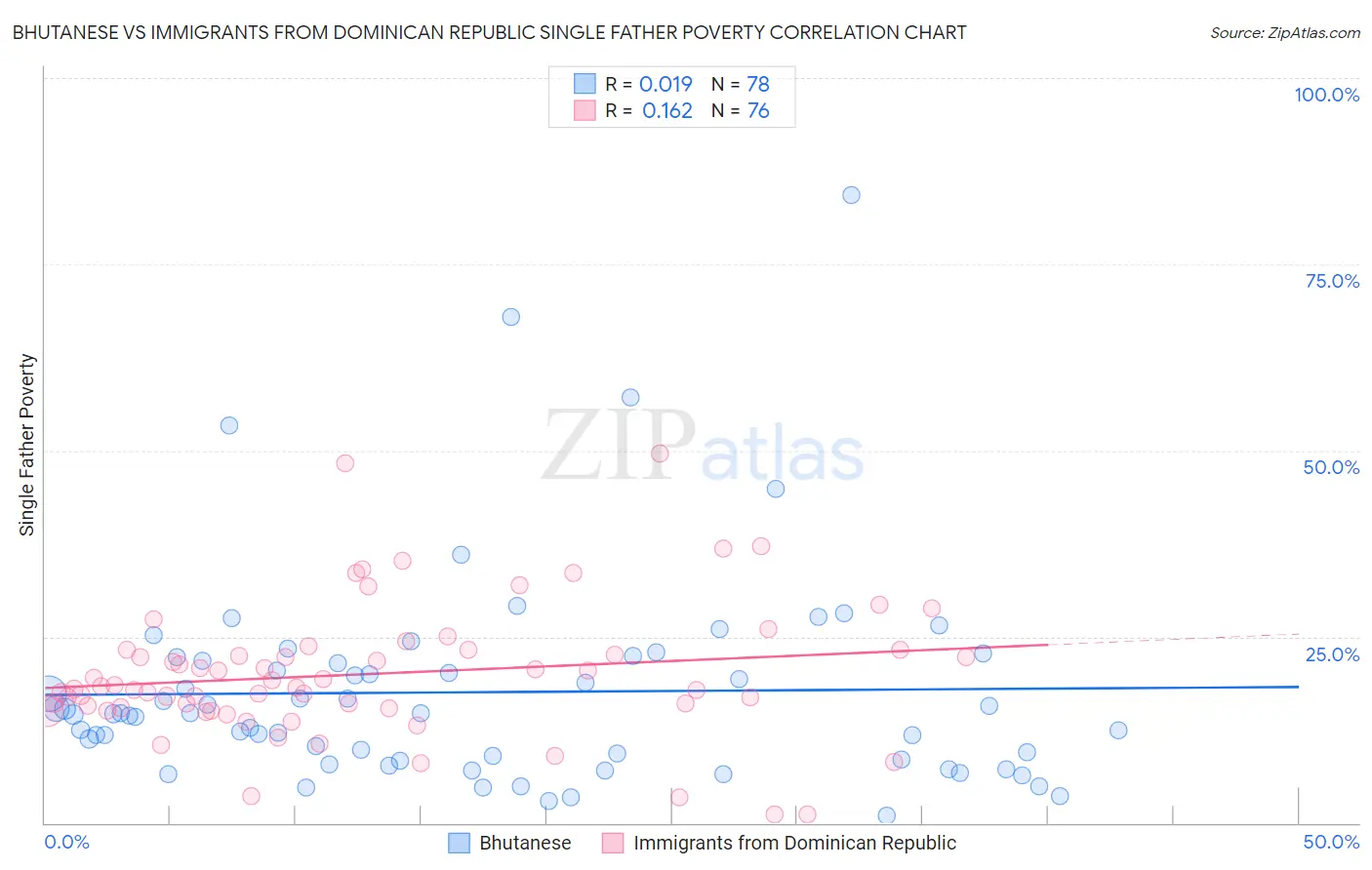 Bhutanese vs Immigrants from Dominican Republic Single Father Poverty