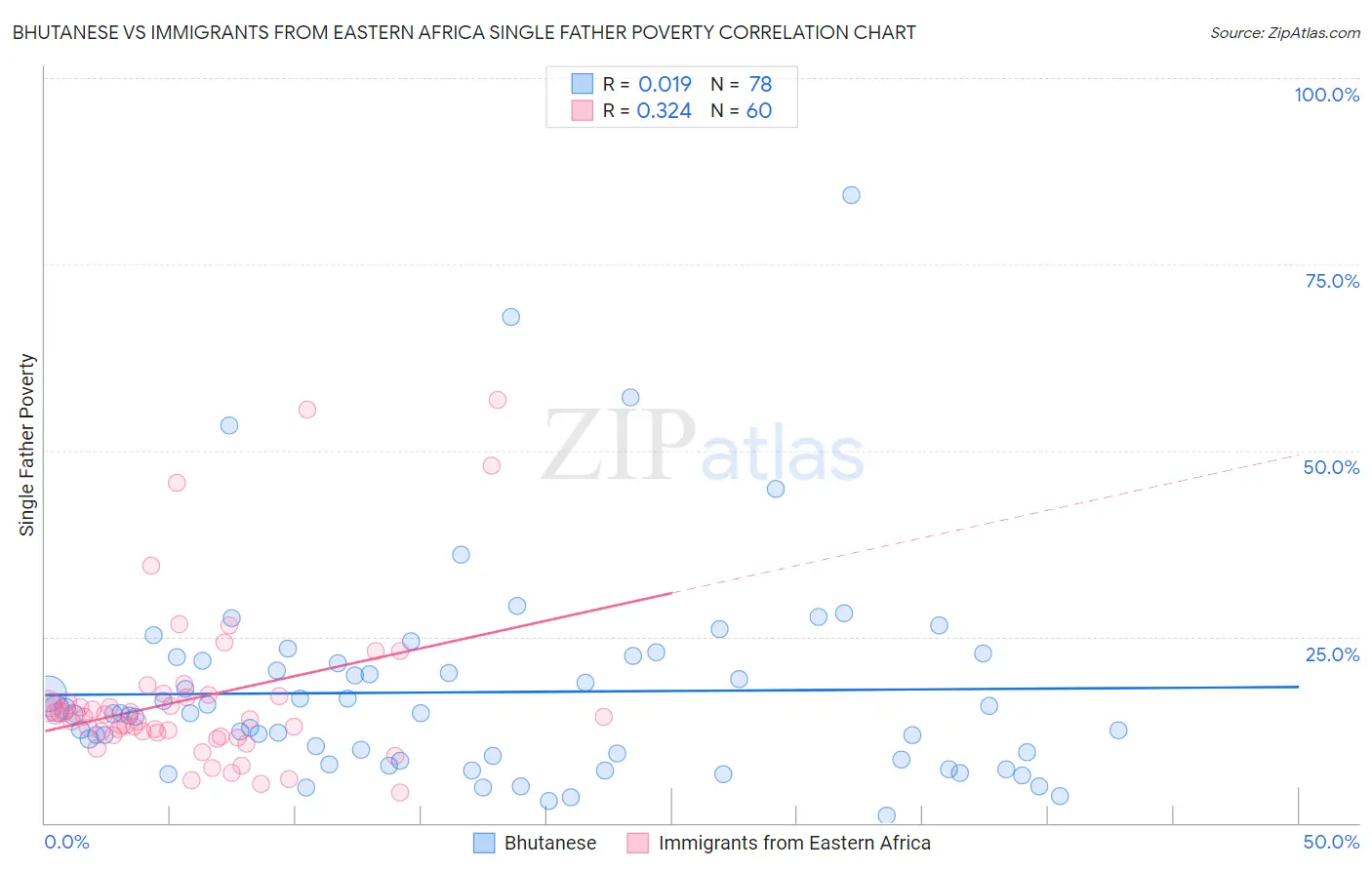 Bhutanese vs Immigrants from Eastern Africa Single Father Poverty