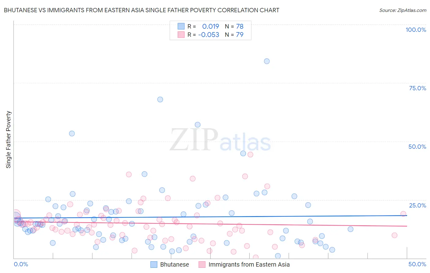 Bhutanese vs Immigrants from Eastern Asia Single Father Poverty