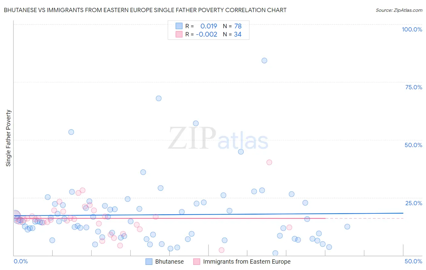 Bhutanese vs Immigrants from Eastern Europe Single Father Poverty
