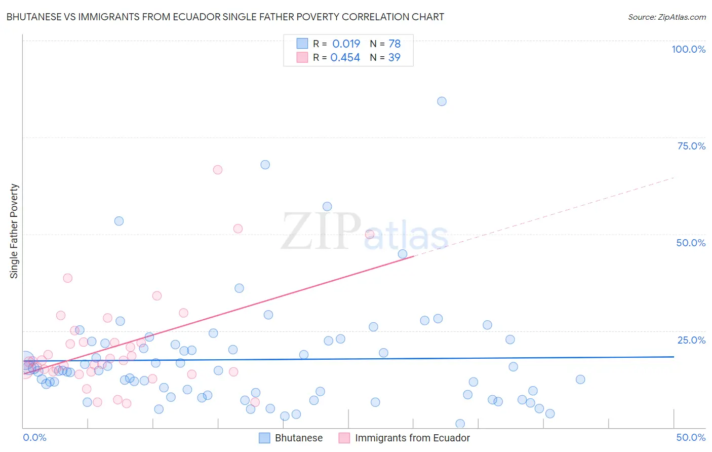 Bhutanese vs Immigrants from Ecuador Single Father Poverty