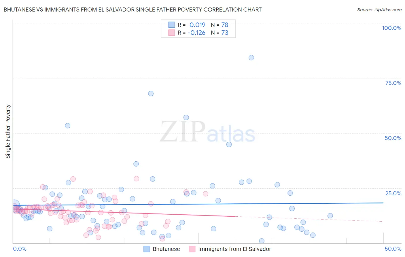Bhutanese vs Immigrants from El Salvador Single Father Poverty