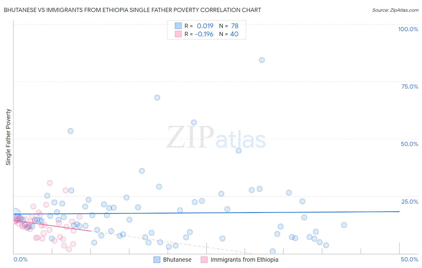 Bhutanese vs Immigrants from Ethiopia Single Father Poverty