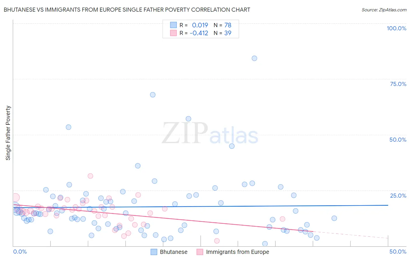 Bhutanese vs Immigrants from Europe Single Father Poverty