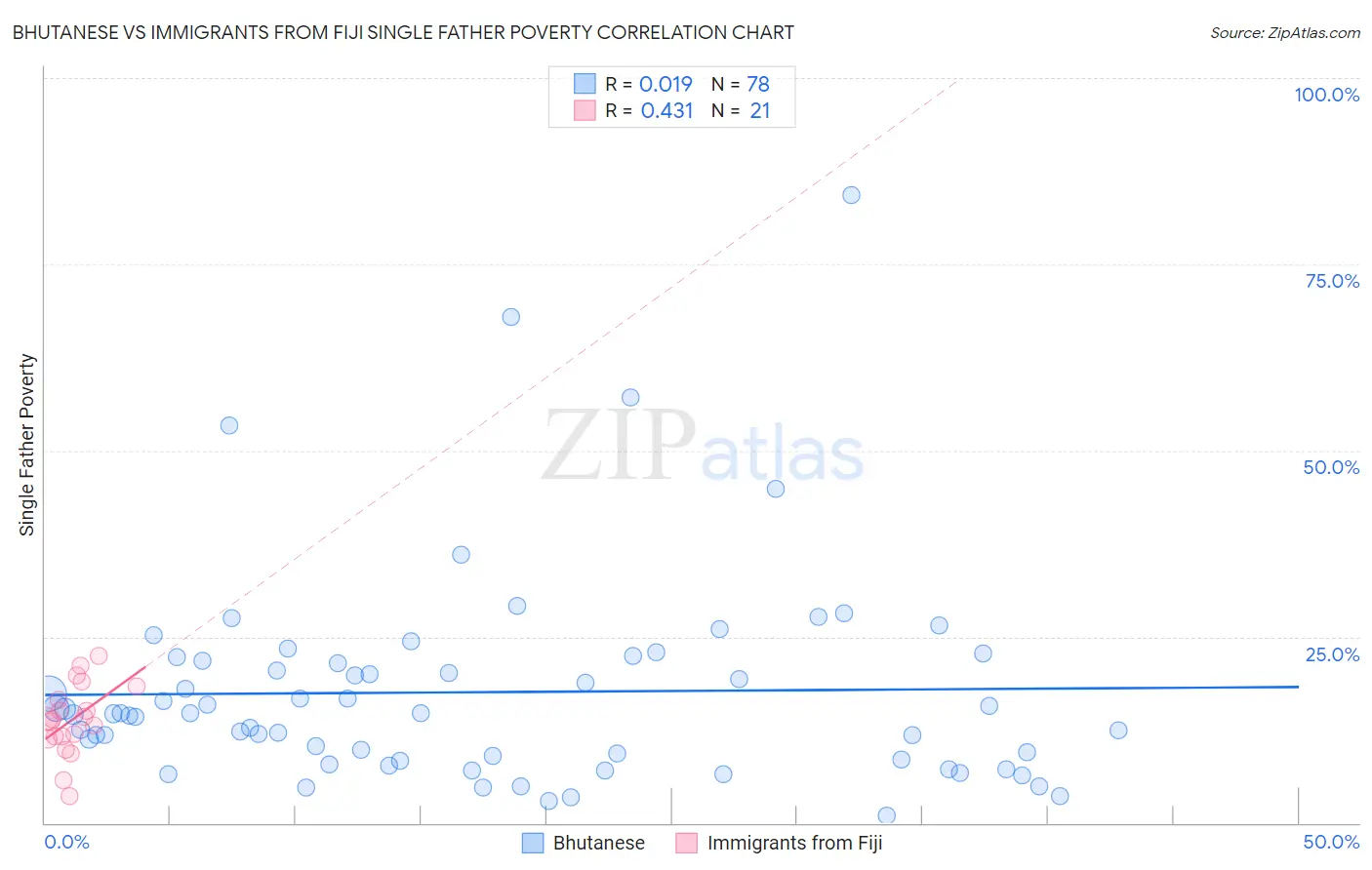 Bhutanese vs Immigrants from Fiji Single Father Poverty