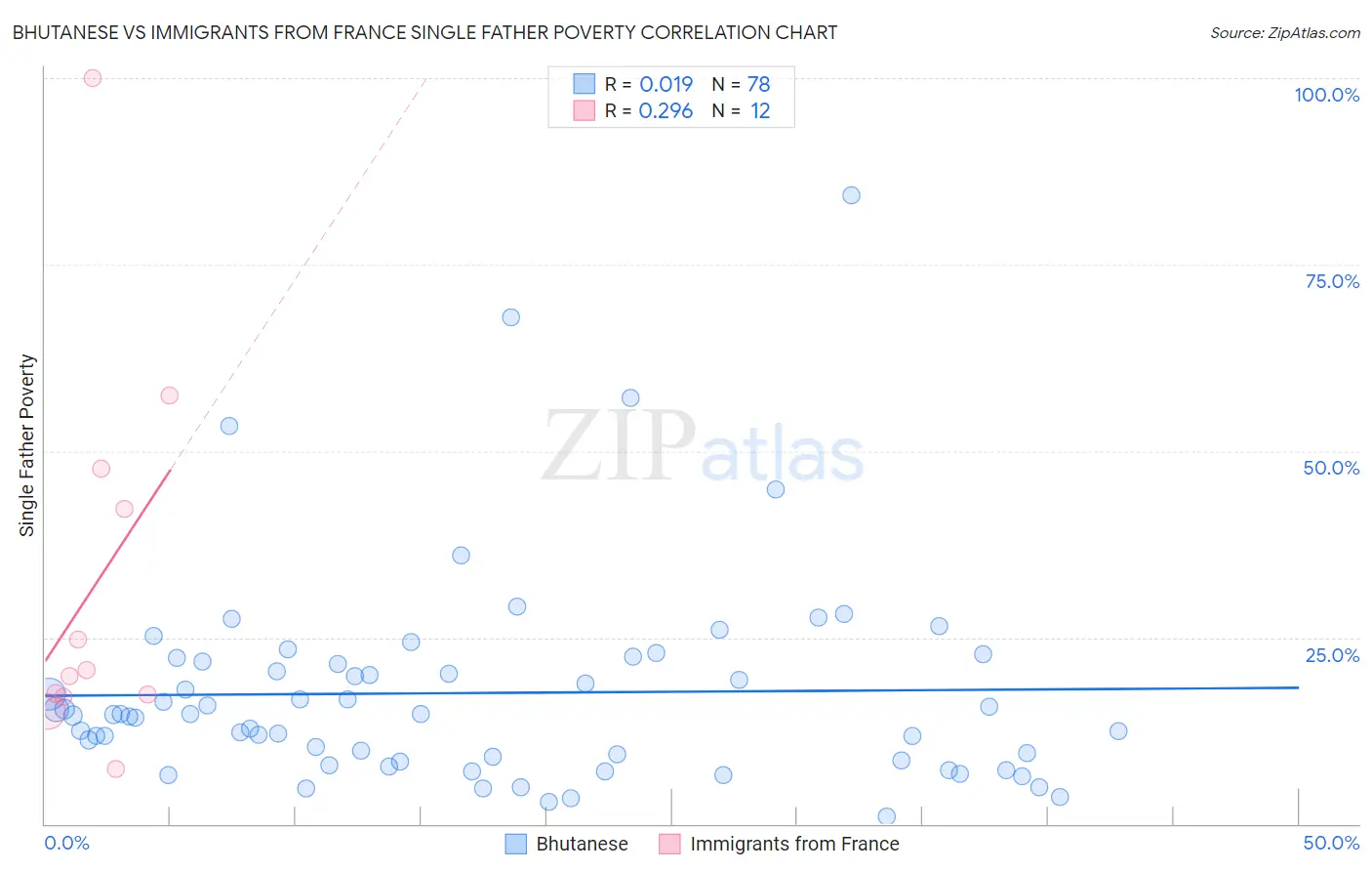 Bhutanese vs Immigrants from France Single Father Poverty