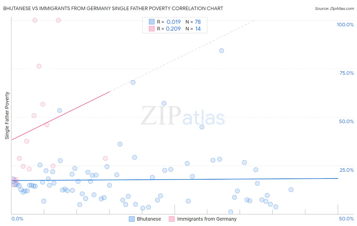 Bhutanese vs Immigrants from Germany Single Father Poverty