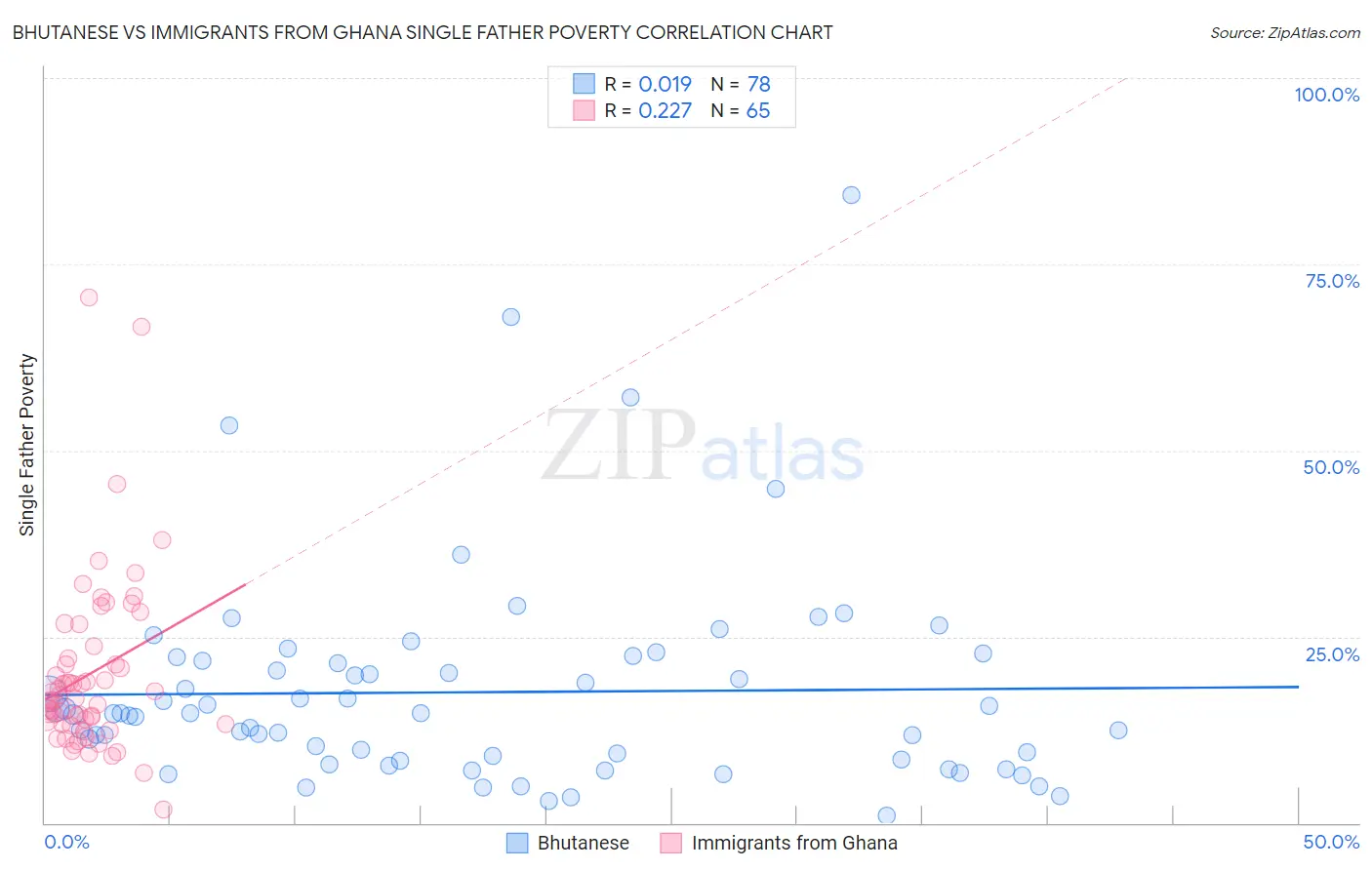 Bhutanese vs Immigrants from Ghana Single Father Poverty