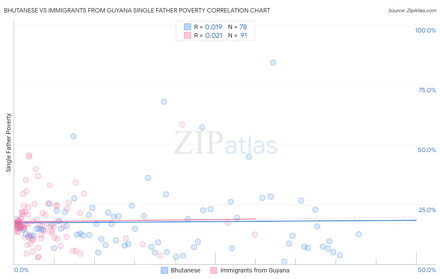 Bhutanese vs Immigrants from Guyana Single Father Poverty
