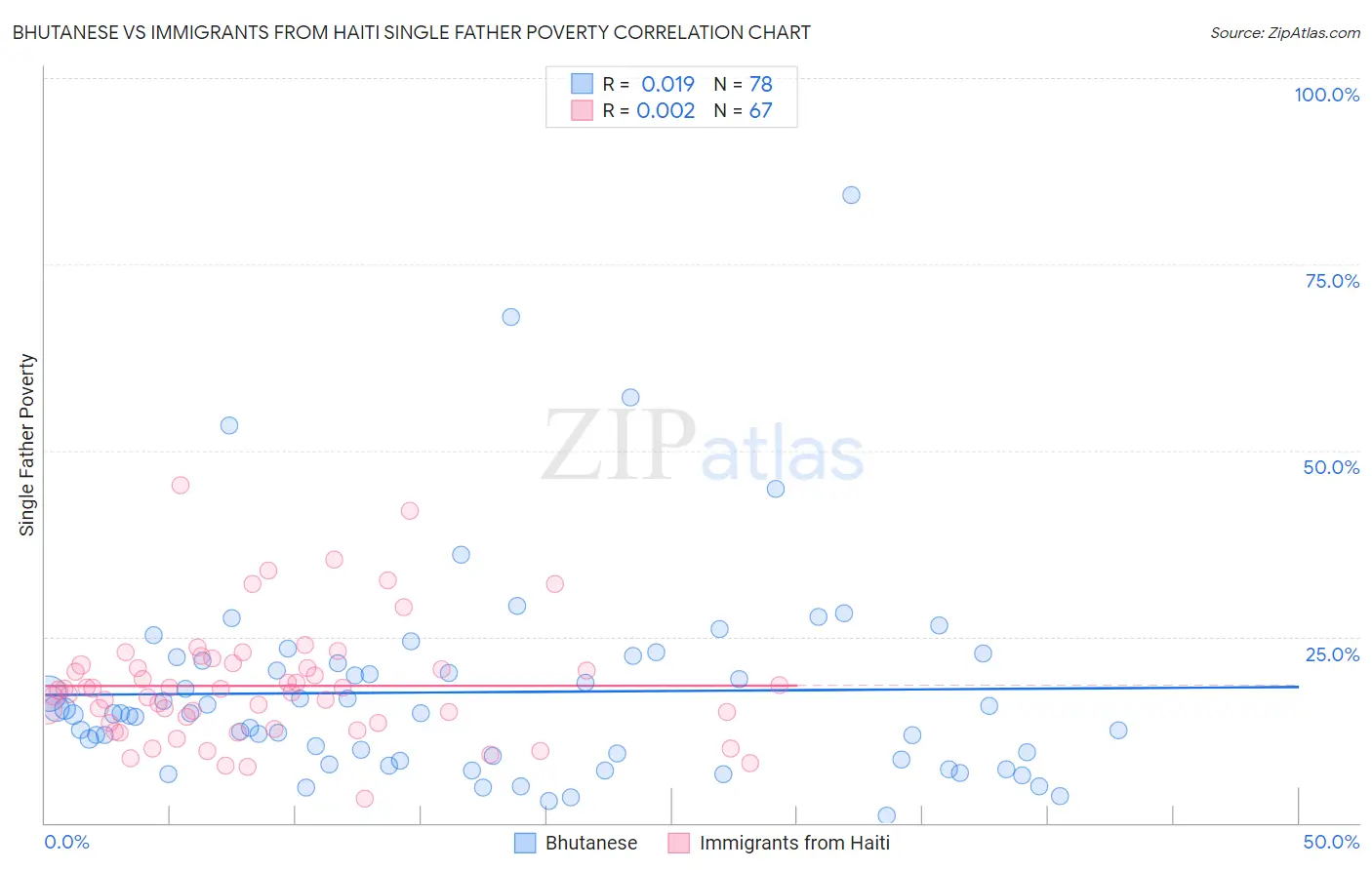 Bhutanese vs Immigrants from Haiti Single Father Poverty