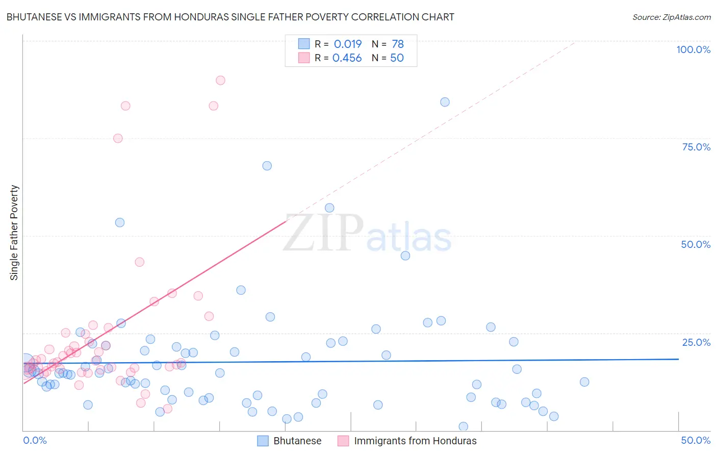 Bhutanese vs Immigrants from Honduras Single Father Poverty