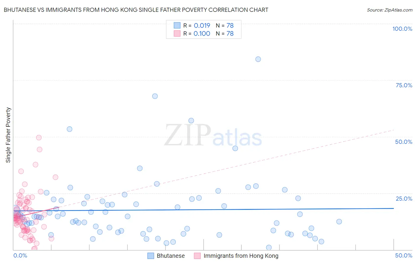 Bhutanese vs Immigrants from Hong Kong Single Father Poverty