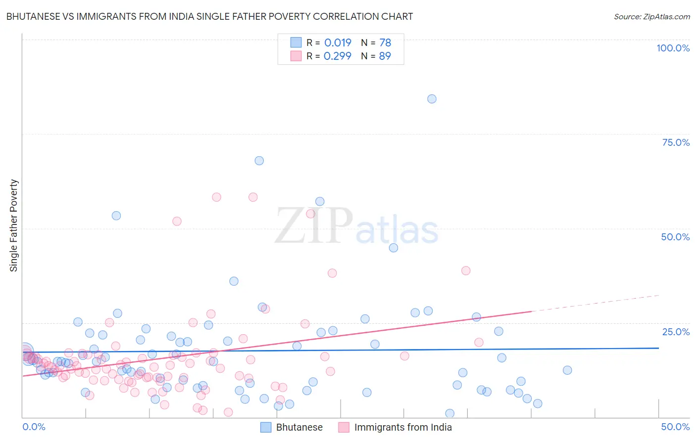 Bhutanese vs Immigrants from India Single Father Poverty