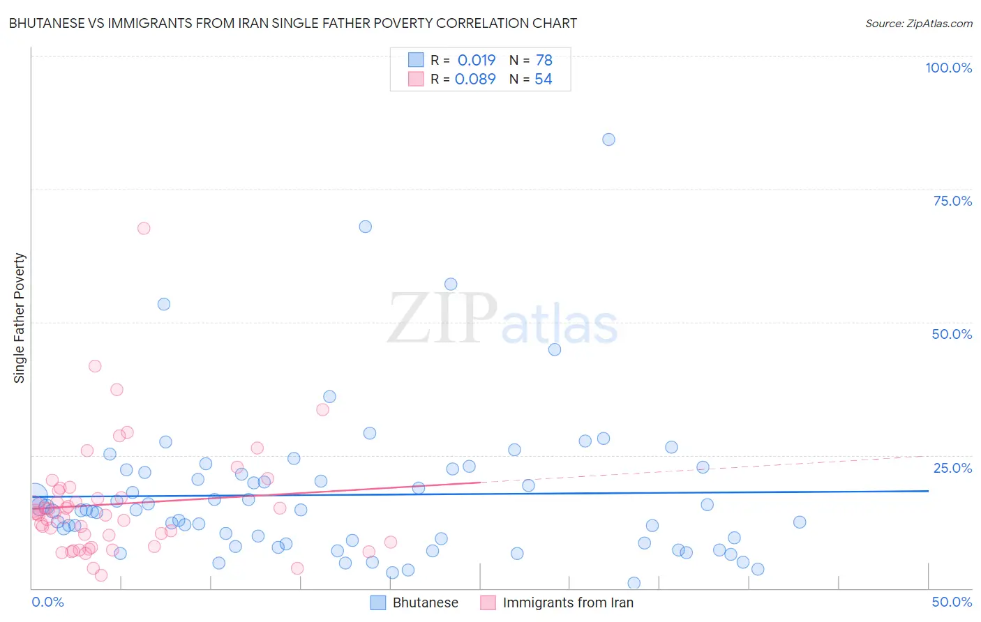 Bhutanese vs Immigrants from Iran Single Father Poverty