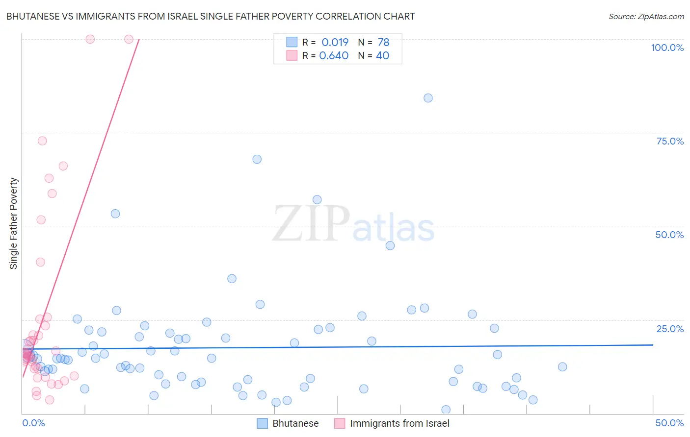 Bhutanese vs Immigrants from Israel Single Father Poverty