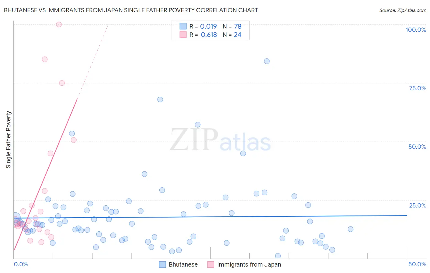 Bhutanese vs Immigrants from Japan Single Father Poverty