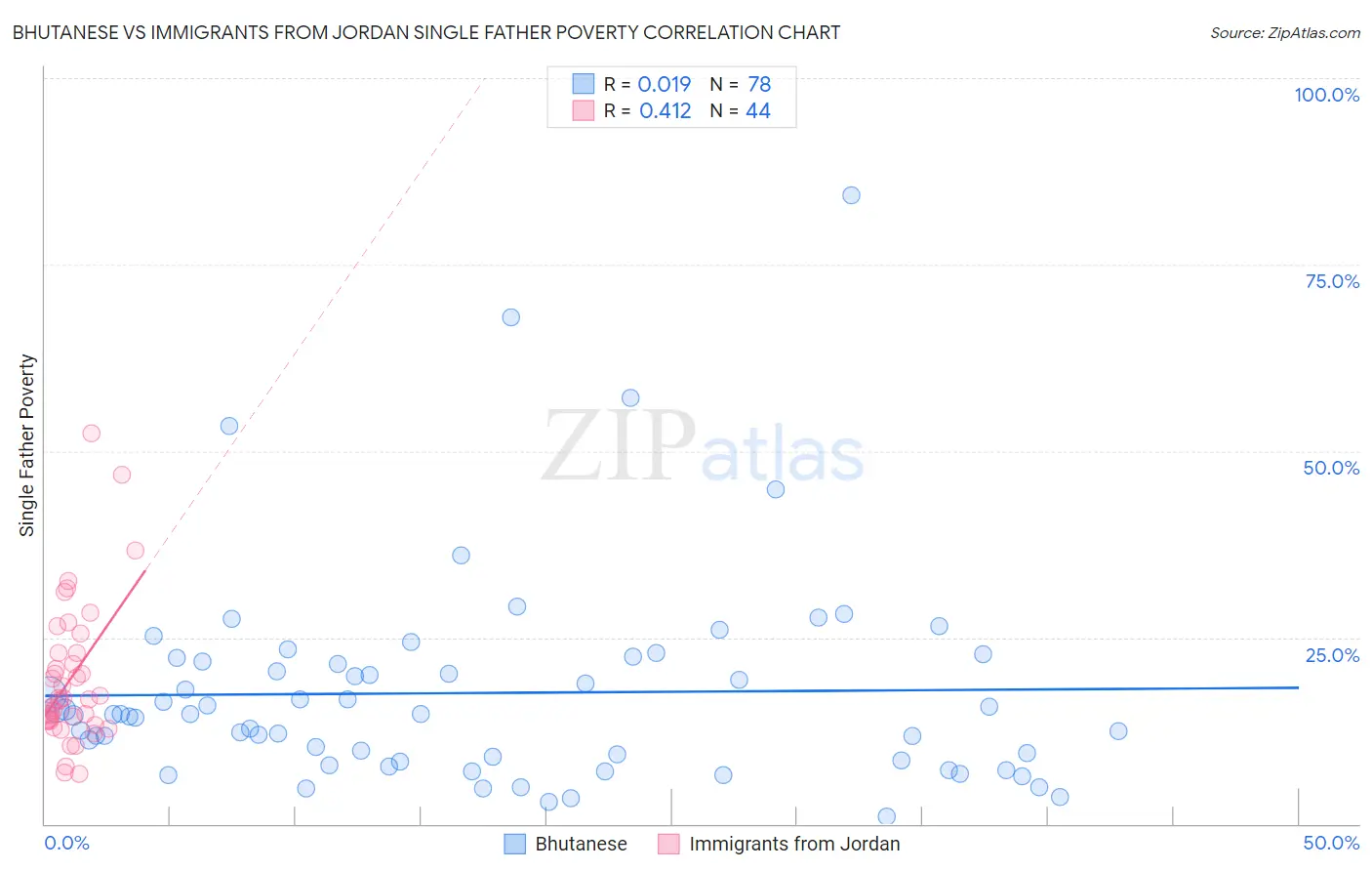 Bhutanese vs Immigrants from Jordan Single Father Poverty