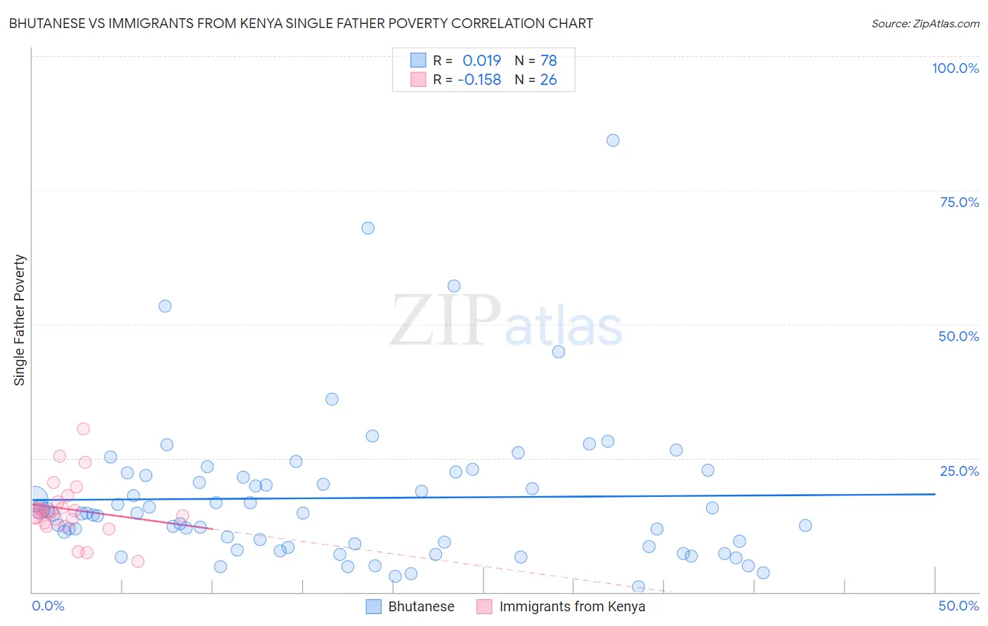 Bhutanese vs Immigrants from Kenya Single Father Poverty