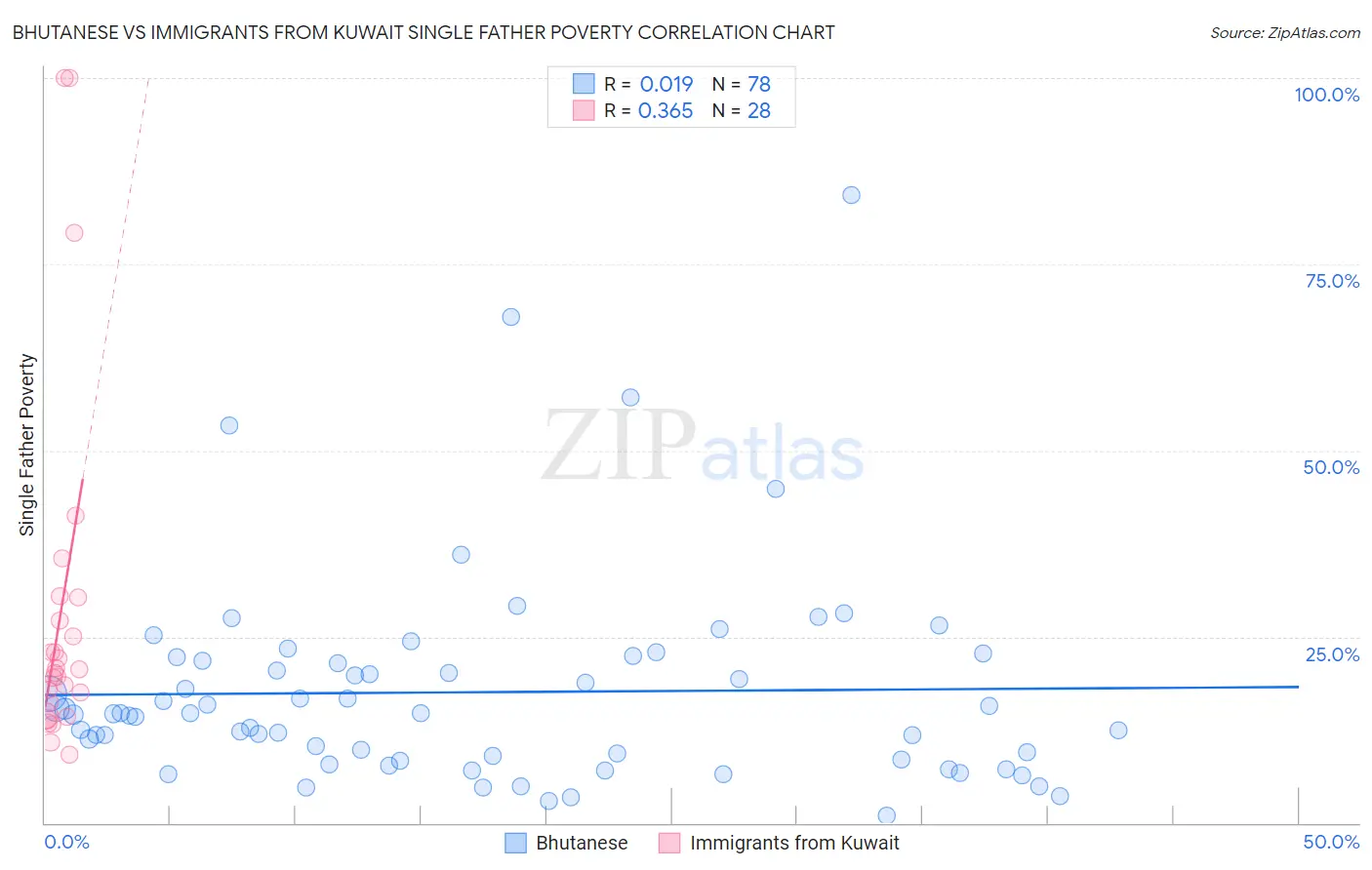 Bhutanese vs Immigrants from Kuwait Single Father Poverty