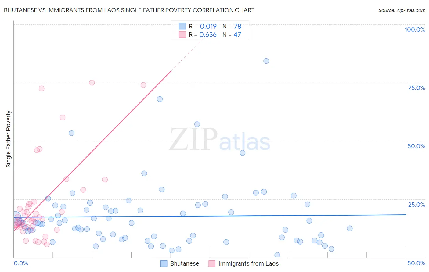 Bhutanese vs Immigrants from Laos Single Father Poverty