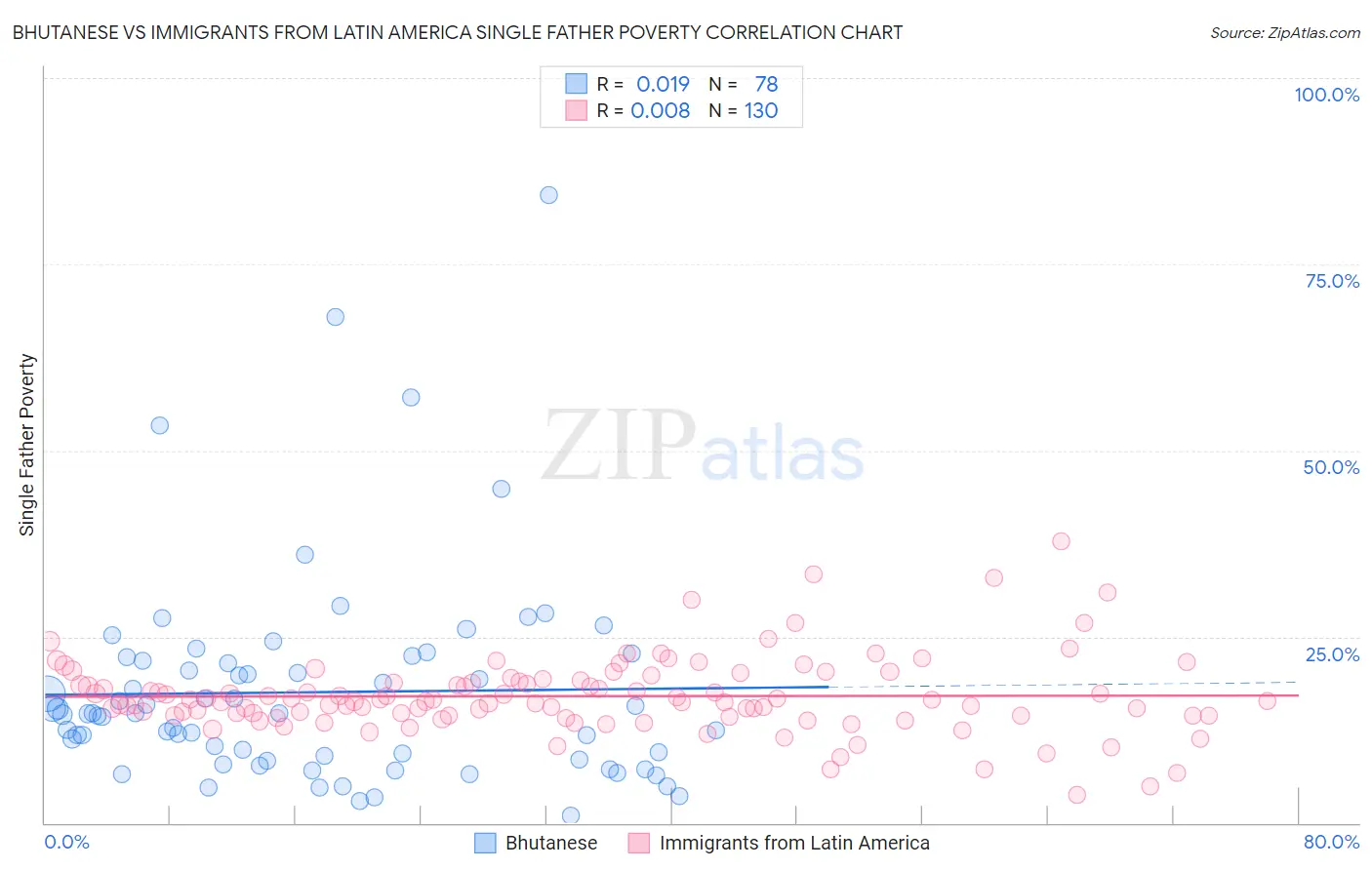 Bhutanese vs Immigrants from Latin America Single Father Poverty