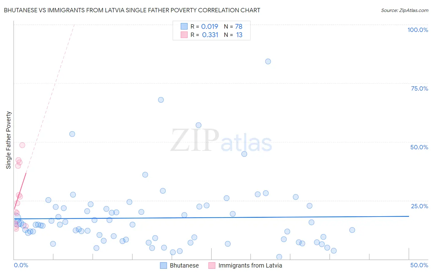 Bhutanese vs Immigrants from Latvia Single Father Poverty