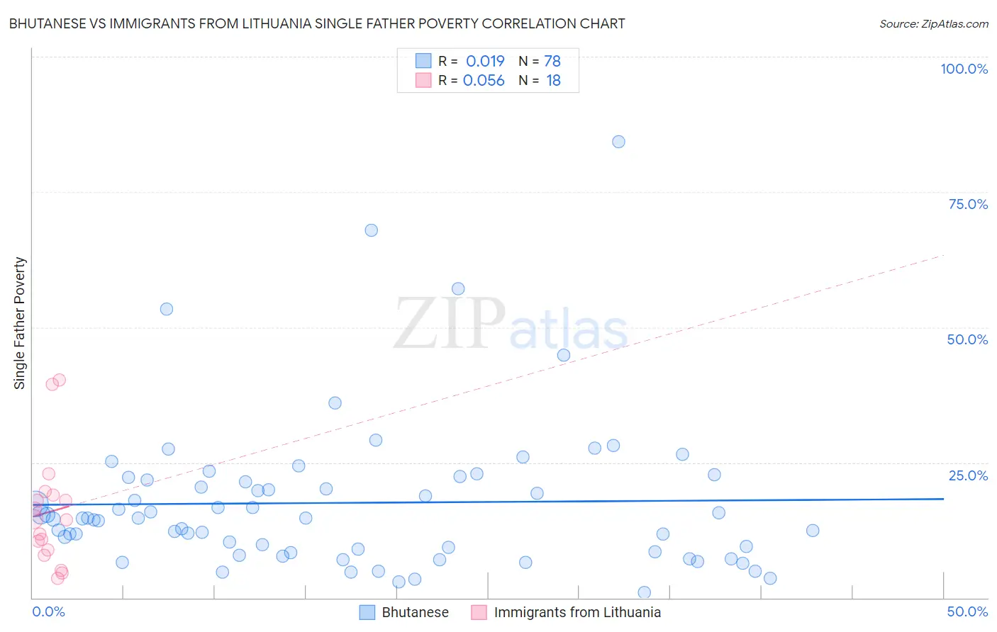 Bhutanese vs Immigrants from Lithuania Single Father Poverty