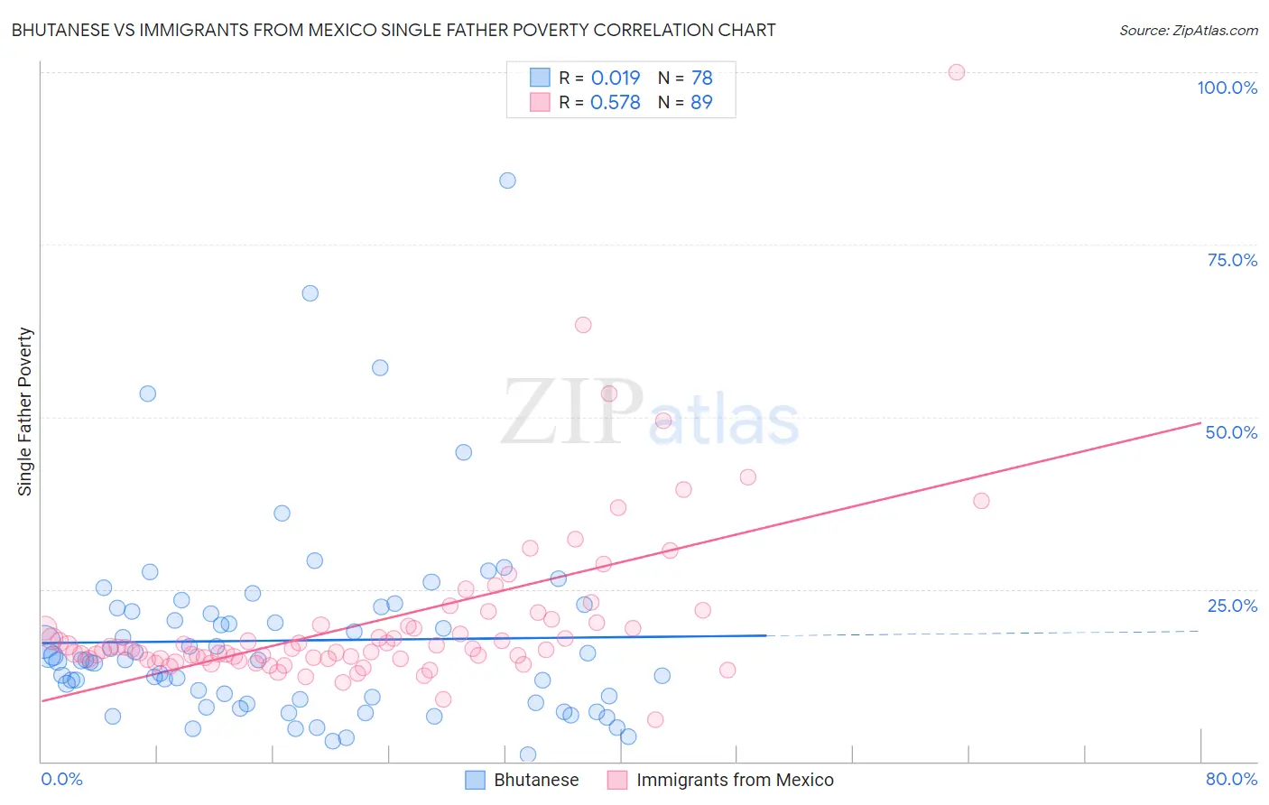 Bhutanese vs Immigrants from Mexico Single Father Poverty
