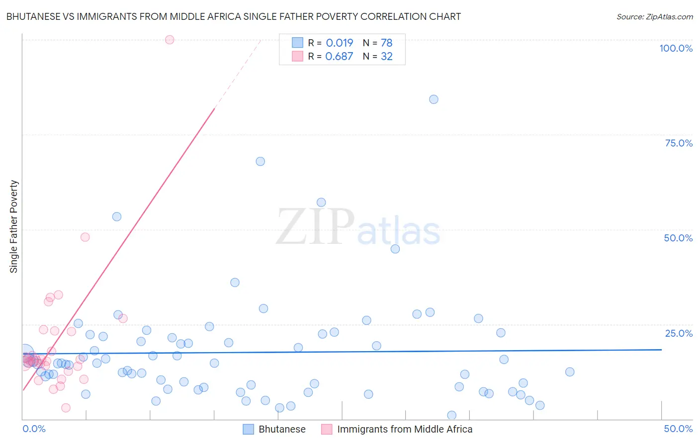 Bhutanese vs Immigrants from Middle Africa Single Father Poverty