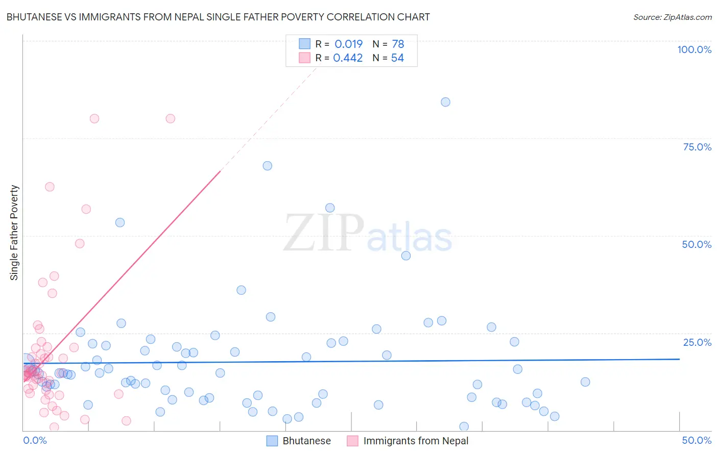 Bhutanese vs Immigrants from Nepal Single Father Poverty