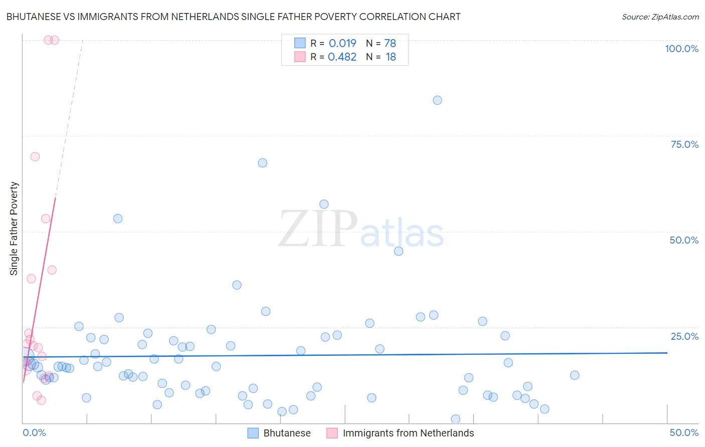 Bhutanese vs Immigrants from Netherlands Single Father Poverty