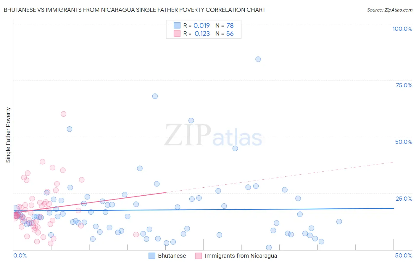 Bhutanese vs Immigrants from Nicaragua Single Father Poverty
