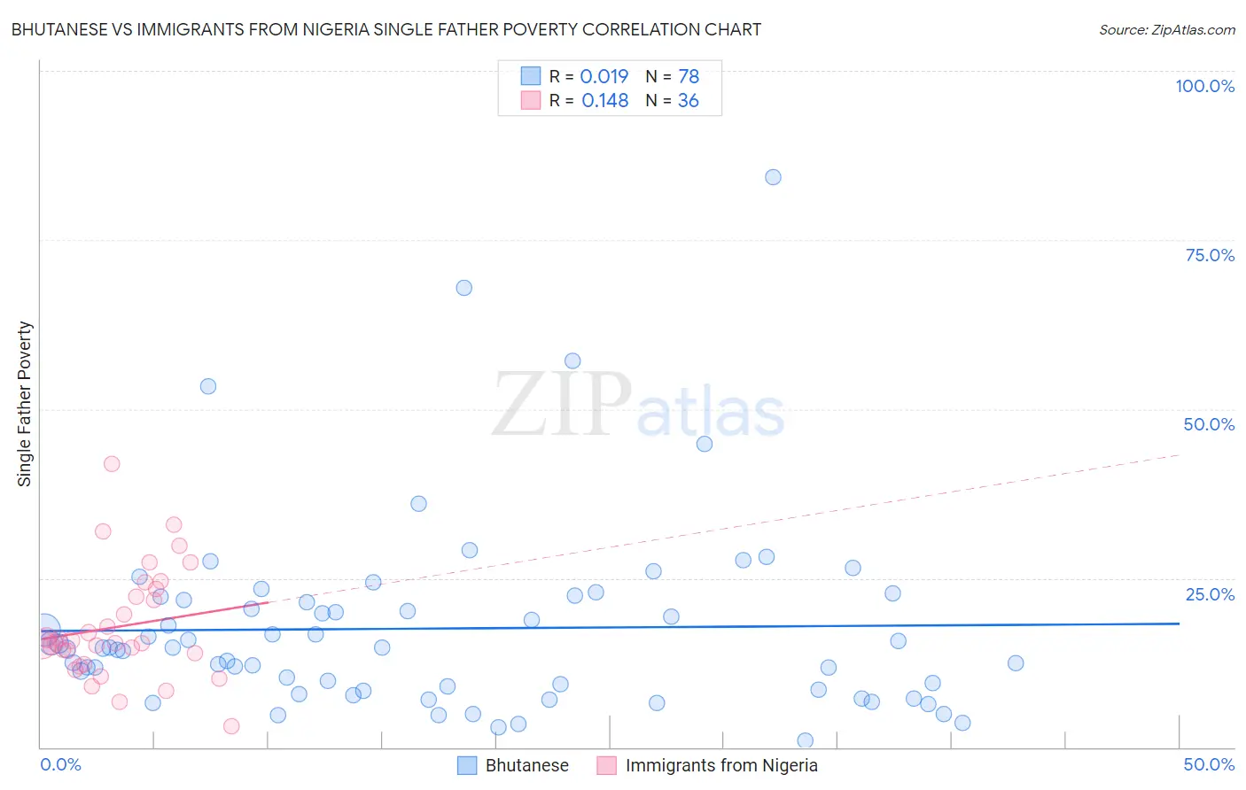 Bhutanese vs Immigrants from Nigeria Single Father Poverty