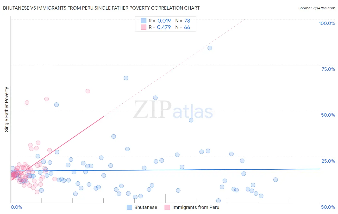 Bhutanese vs Immigrants from Peru Single Father Poverty