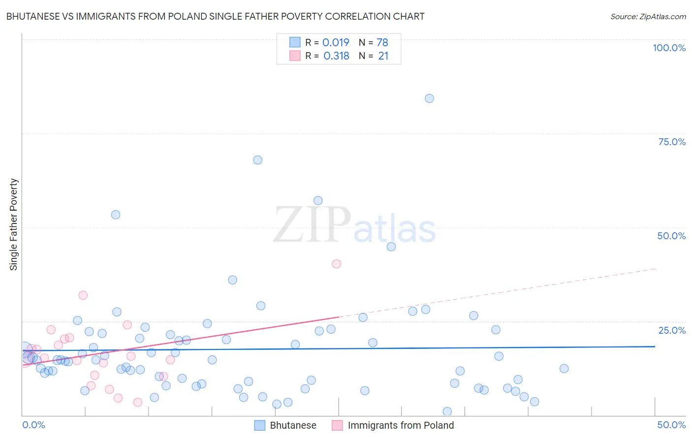 Bhutanese vs Immigrants from Poland Single Father Poverty