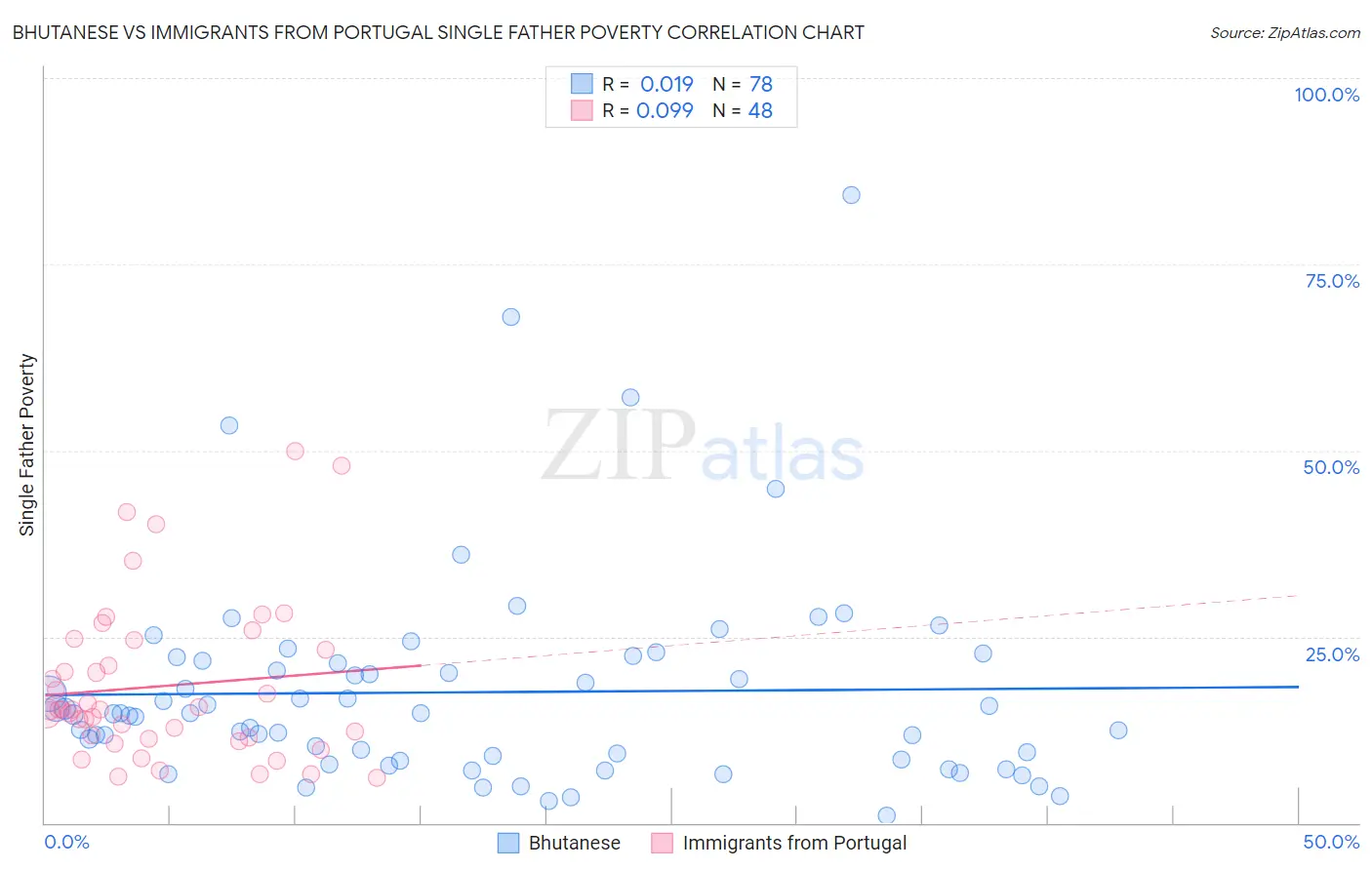 Bhutanese vs Immigrants from Portugal Single Father Poverty