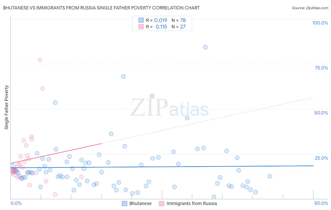 Bhutanese vs Immigrants from Russia Single Father Poverty